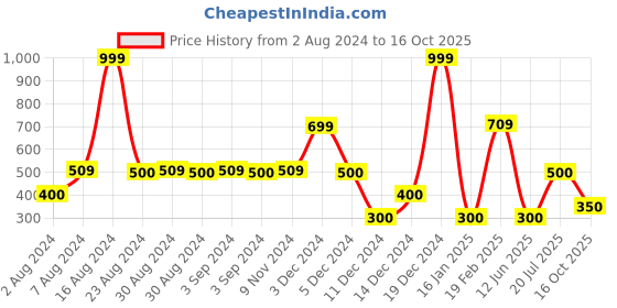 ajio.com fusion Women Embroidered A-Line Kurta fusion Price History Graph from 2 Aug 2024 to 16 Oct 2025