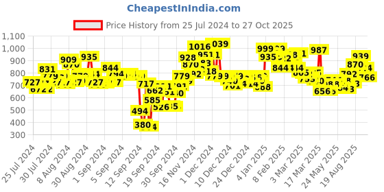ajio.com globus Women Embroidered A-Line Kurta globus Price History Graph from 25 Jul 2024 to 27 Oct 2025