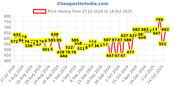 ajio.com readiprint Women Embroidered A-Line Kurta readiprint Price History Graph from 27 Jul 2024 to 16 Oct 2025