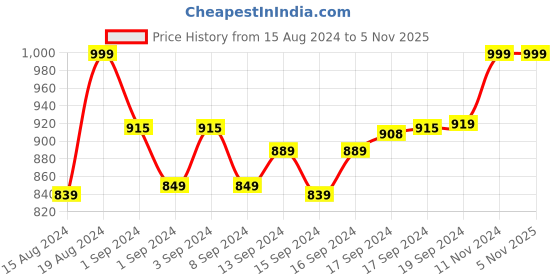 ajio.com ratan Women Embroidered A-Line Kurta ratan Price History Graph from 15 Aug 2024 to 1 Nov 2025