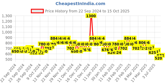 ajio.com stylum Women Embroidered A-Line Kurta stylum Price History Graph from 22 Sep 2024 to 15 Oct 2025