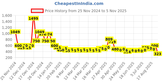 ajio.com nyrika Women Embroidered A-Line Kurta nyrika Price History Graph from 25 Nov 2024 to 5 Nov 2025