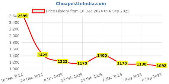 ajio.com Women Embroidered A-Line Kurta Price History Graph from 16 Dec 2024 to 6 Sep 2025