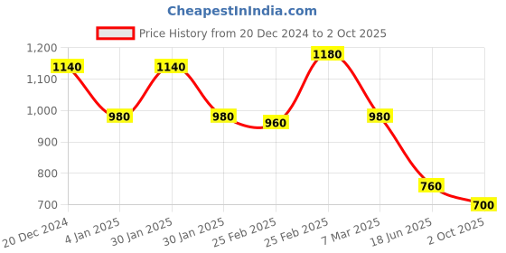 ajio.com Women Embroidered A-Line Kurta Price History Graph from 20 Dec 2024 to 2 Oct 2025
