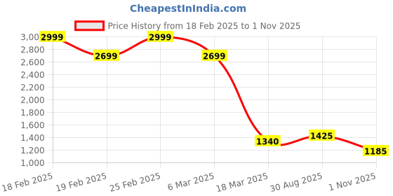 ajio.com Women Embroidered A-Line Kurta Price History Graph from 18 Feb 2025 to 1 Nov 2025