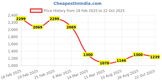 ajio.com Women Embroidered A-Line Kurta Price History Graph from 18 Feb 2025 to 22 Oct 2025