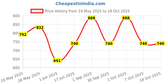 ajio.com top n thread Women Embroidered A-Line Kurta top n thread Price History Graph from 19 May 2025 to 18 Oct 2025