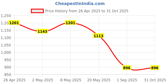 ajio.com max Women Embroidered A-line Kurta max Price History Graph from 26 Apr 2025 to 30 Oct 2025