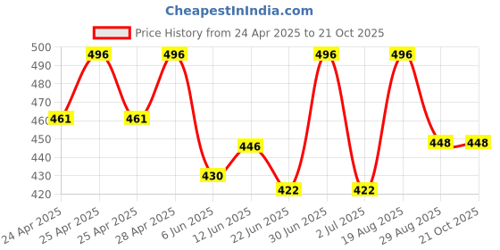 ajio.com bikasaab Women Embroidered A-Line Kurta bikasaab Price History Graph from 24 Apr 2025 to 21 Oct 2025
