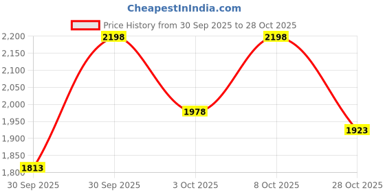 ajio.com lakshita Women Embroidered A-Line Kurta  lakshita Price History Graph from 30 Sep 2025 to 28 Oct 2025