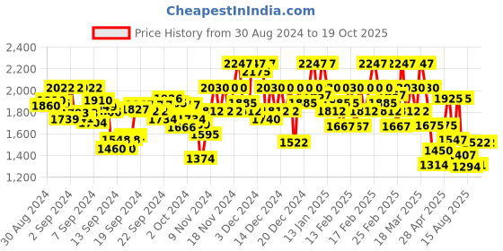 ajio.com kvs fab Women Embroidered A-Line Kurta & Palazzos Set kvs fab Price History Graph from 30 Aug 2024 to 17 Oct 2025