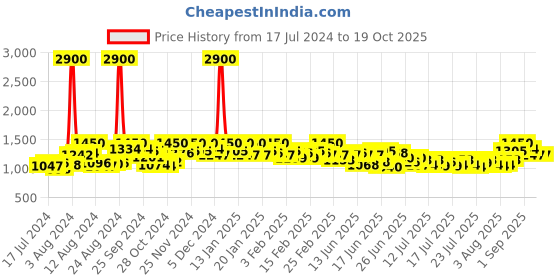 ajio.com vrajgopi fashion Women Embroidered A-Line Kurta Set vrajgopi fashion Price History Graph from 17 Jul 2024 to 19 Oct 2025