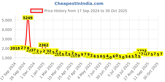 ajio.com nyrika Women Embroidered A-Line Kurta Set nyrika Price History Graph from 17 Sep 2024 to 30 Oct 2025