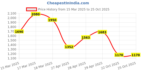 ajio.com kvs fab Women Embroidered A-Line Kurta Set kvs fab Price History Graph from 15 Mar 2025 to 22 Oct 2025