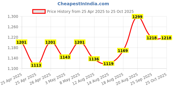ajio.com max Women Embroidered A-line Kurta Set max Price History Graph from 25 Apr 2025 to 24 Oct 2025