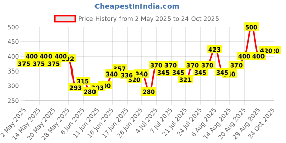 ajio.com nyrika Women Embroidered A-Line Kurta Set nyrika Price History Graph from 2 May 2025 to 22 Oct 2025