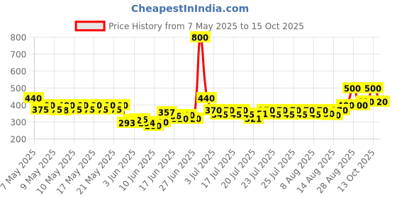 ajio.com nyrika Women Embroidered A-Line Kurta Set nyrika Price History Graph from 7 May 2025 to 15 Oct 2025