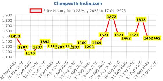 ajio.com nyrika Women Embroidered A-Line Kurta Set nyrika Price History Graph from 28 May 2025 to 16 Oct 2025