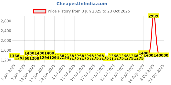 ajio.com derifa Women Embroidered A-Line Kurta Set derifa Price History Graph from 3 Jun 2025 to 23 Oct 2025