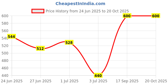 ajio.com nyrika Women Embroidered A-Line Kurta Set nyrika Price History Graph from 24 Jun 2025 to 20 Oct 2025