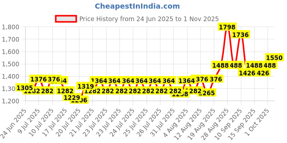ajio.com nyrika Women Embroidered A-Line Kurta Set nyrika Price History Graph from 24 Jun 2025 to 1 Nov 2025