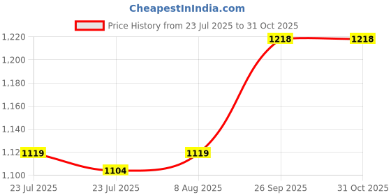 ajio.com max Women Embroidered A-Line Kurta Set max Price History Graph from 23 Jul 2025 to 30 Oct 2025