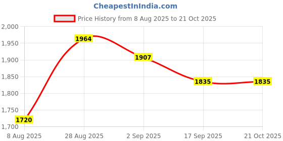 ajio.com Women Embroidered A-Line Kurta Set Price History Graph from 8 Aug 2025 to 21 Oct 2025