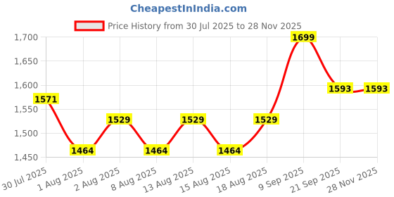 ajio.com max Women Embroidered A-Line Kurta Set max Price History Graph from 30 Jul 2025 to 25 Nov 2025