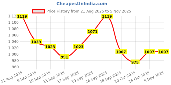 ajio.com silk bliss Women Embroidered A-Line Kurta Set silk bliss Price History Graph from 21 Aug 2025 to 4 Nov 2025