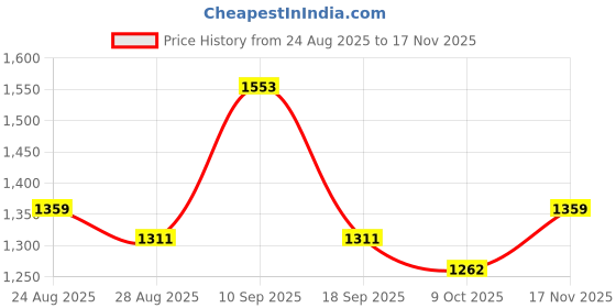 ajio.com nyrika Women Embroidered A-Line Kurta Set nyrika Price History Graph from 24 Aug 2025 to 17 Nov 2025