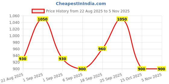 ajio.com worivoc Women Embroidered A-Line Kurta Set worivoc Price History Graph from 22 Aug 2025 to 3 Nov 2025