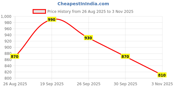 ajio.com worivoc Women Embroidered A-Line Kurta Set worivoc Price History Graph from 26 Aug 2025 to 1 Nov 2025