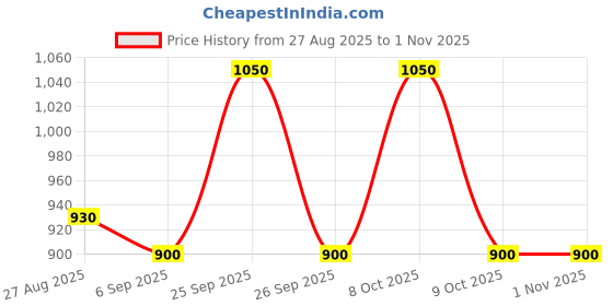 ajio.com worivoc Women Embroidered A-Line Kurta Set worivoc Price History Graph from 27 Aug 2025 to 1 Nov 2025