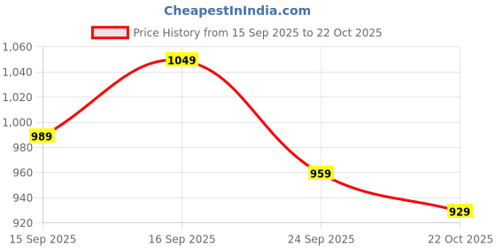 ajio.com kiana house of fashion Women Embroidered A-Line Kurta Set  kiana house of fashion Price History Graph from 15 Sep 2025 to 22 Oct 2025