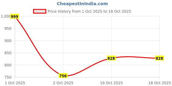 ajio.com acai Women Embroidered A-Line Kurta Set  acai Price History Graph from 1 Oct 2025 to 18 Oct 2025