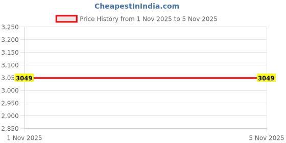 ajio.com svaraa Women Embroidered A-Line Kurta Set svaraa Price History Graph from 7 Oct 2025 to 1 Nov 2025