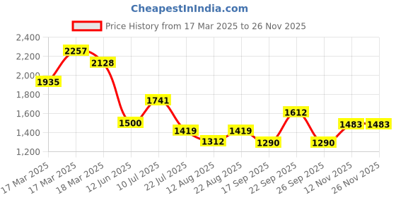 ajio.com kvs fab Women Embroidered A-Line Kurta Set with Dupatta kvs fab Price History Graph from 17 Mar 2025 to 24 Nov 2025