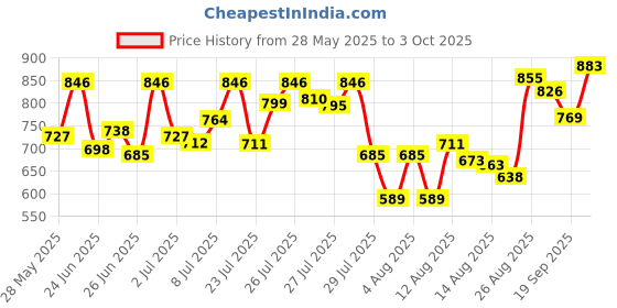 ajio.com svaraa Women Embroidered A-Line Kurta Set with Dupatta svaraa Price History Graph from 28 May 2025 to 3 Oct 2025