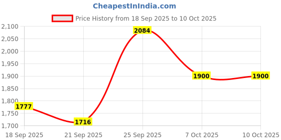 ajio.com svaraa Women Embroidered A-Line Kurta Set with Dupatta svaraa Price History Graph from 18 Sep 2025 to 10 Oct 2025