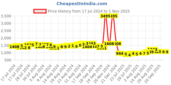 ajio.com nayam by lakshita Women Embroidered A-Line Kurta Suit Set nayam by lakshita Price History Graph from 17 Jul 2024 to 31 Oct 2025