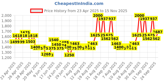 ajio.com nyrika Women Embroidered A-Line Kurta Suit Set nyrika Price History Graph from 23 Apr 2025 to 15 Nov 2025