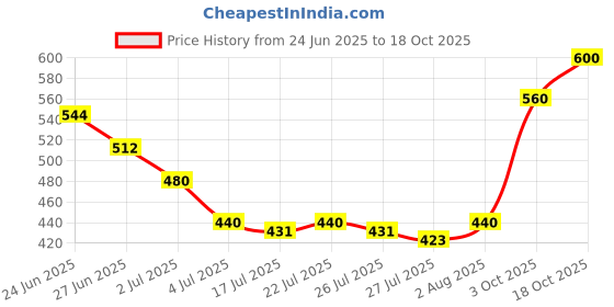 ajio.com nyrika Women Embroidered A-Line Kurta Suit Set nyrika Price History Graph from 24 Jun 2025 to 18 Oct 2025