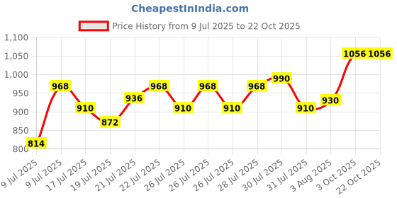 ajio.com nyrika Women Embroidered A-Line Kurta Suit Set nyrika Price History Graph from 9 Jul 2025 to 22 Oct 2025
