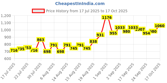 ajio.com nyrika Women Embroidered A-Line Kurta Suit Set nyrika Price History Graph from 17 Jul 2025 to 17 Oct 2025