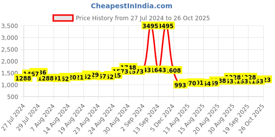 ajio.com nayam by lakshita Women Embroidered A-Line Kurta with Pants nayam by lakshita Price History Graph from 27 Jul 2024 to 26 Oct 2025