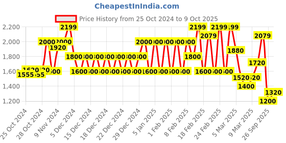 ajio.com biba Women Embroidered A-Line Kurta with Pants & Dupatta biba Price History Graph from 25 Oct 2024 to 9 Oct 2025