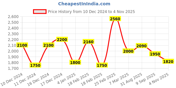 ajio.com aurelia Women Embroidered A-Line Kurta with Pants & Dupatta aurelia Price History Graph from 10 Dec 2024 to 4 Nov 2025