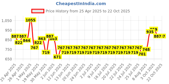 ajio.com dmunesh fashion Women Embroidered A-Line Kurta with Pants & Dupatta dmunesh fashion Price History Graph from 25 Apr 2025 to 22 Oct 2025