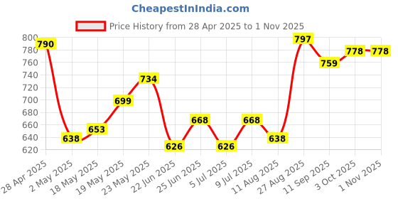 ajio.com dmunesh fashion Women Embroidered A-Line Kurta with Pants & Dupatta dmunesh fashion Price History Graph from 28 Apr 2025 to 31 Oct 2025