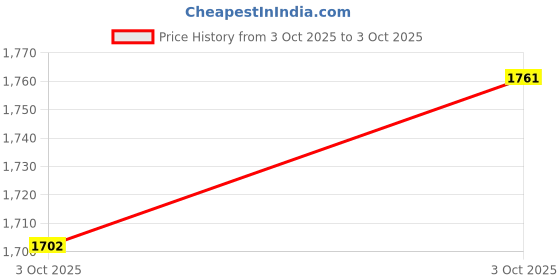 ajio.com svaraa Women Embroidered A-Line Kurta with Pants & Dupatta Set svaraa Price History Graph from 3 Oct 2025 to 3 Oct 2025